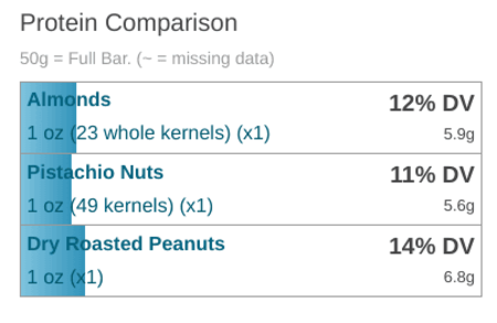 Protein comparison of almonds, pistachios, and peanuts