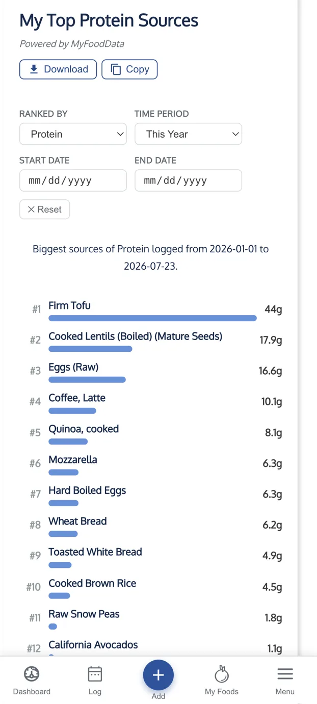 MyFoodData nutrition trends