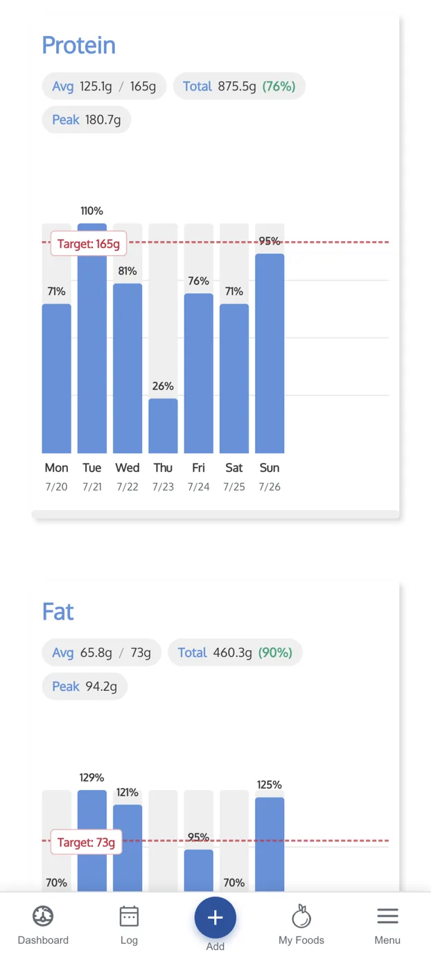 Weekly nutrient trends with target lines