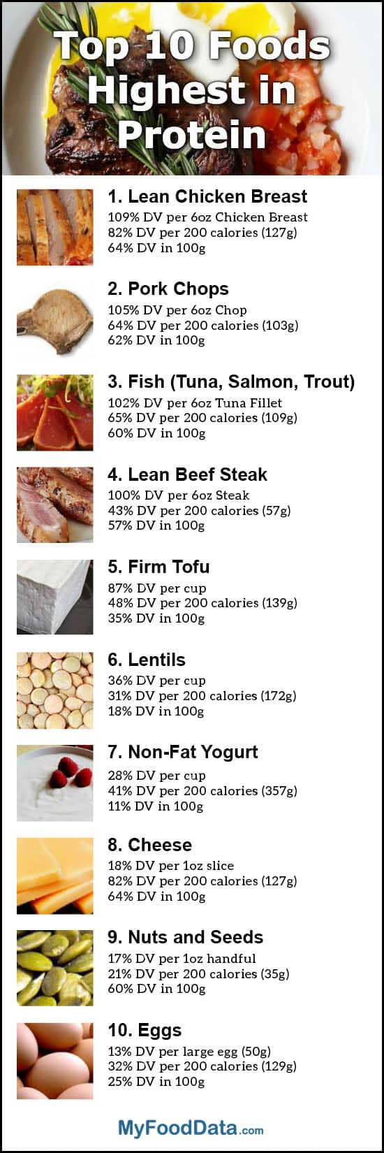 High Protein Foods List Printable Chart