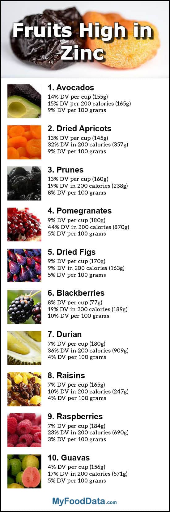 The Top 10 Fruits Highest In Zinc