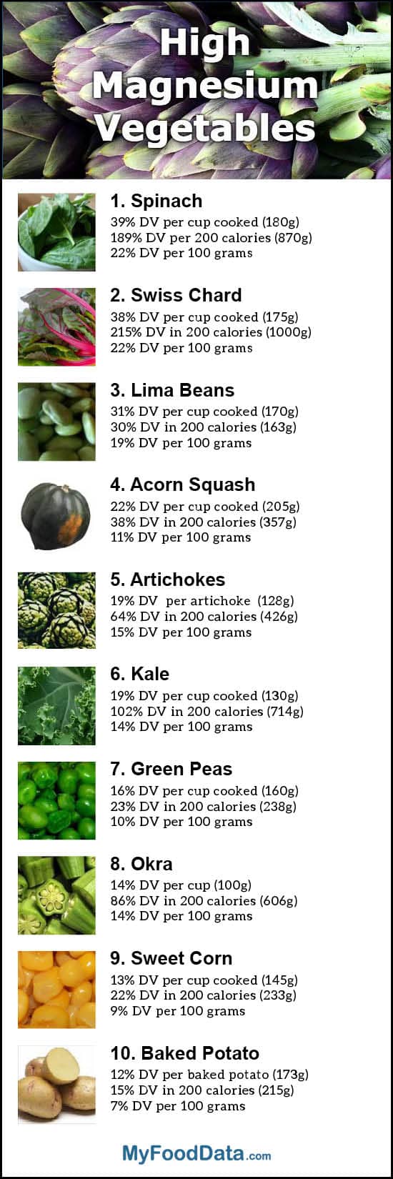 Top 10 Vegetables Highest In Magnesium