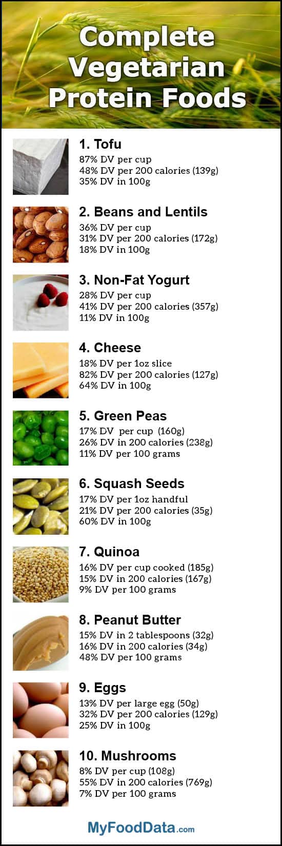 Protein Rich Vegetables Chart