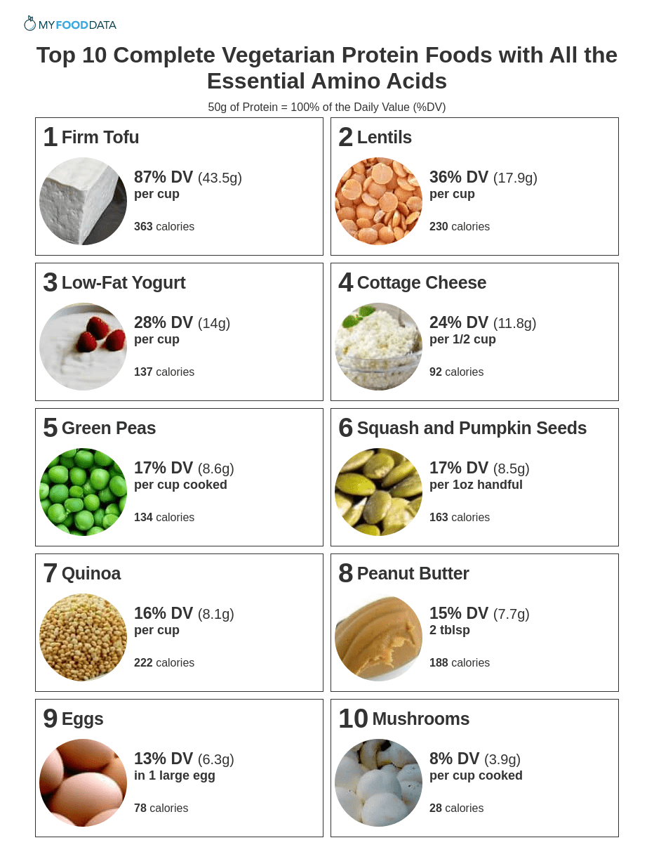 Complete Protein Combination Chart 2582