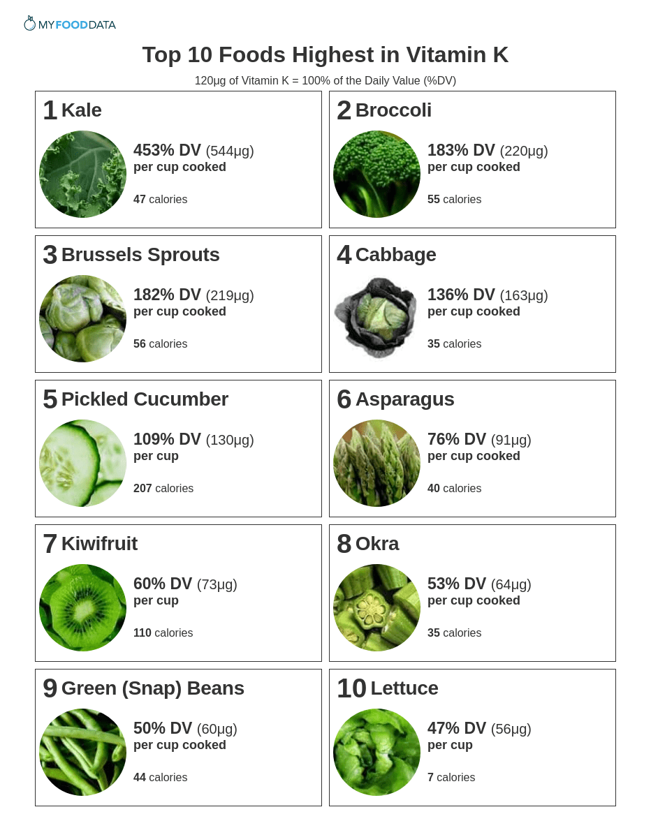 Top 10 Foods Highest In Vitamin K