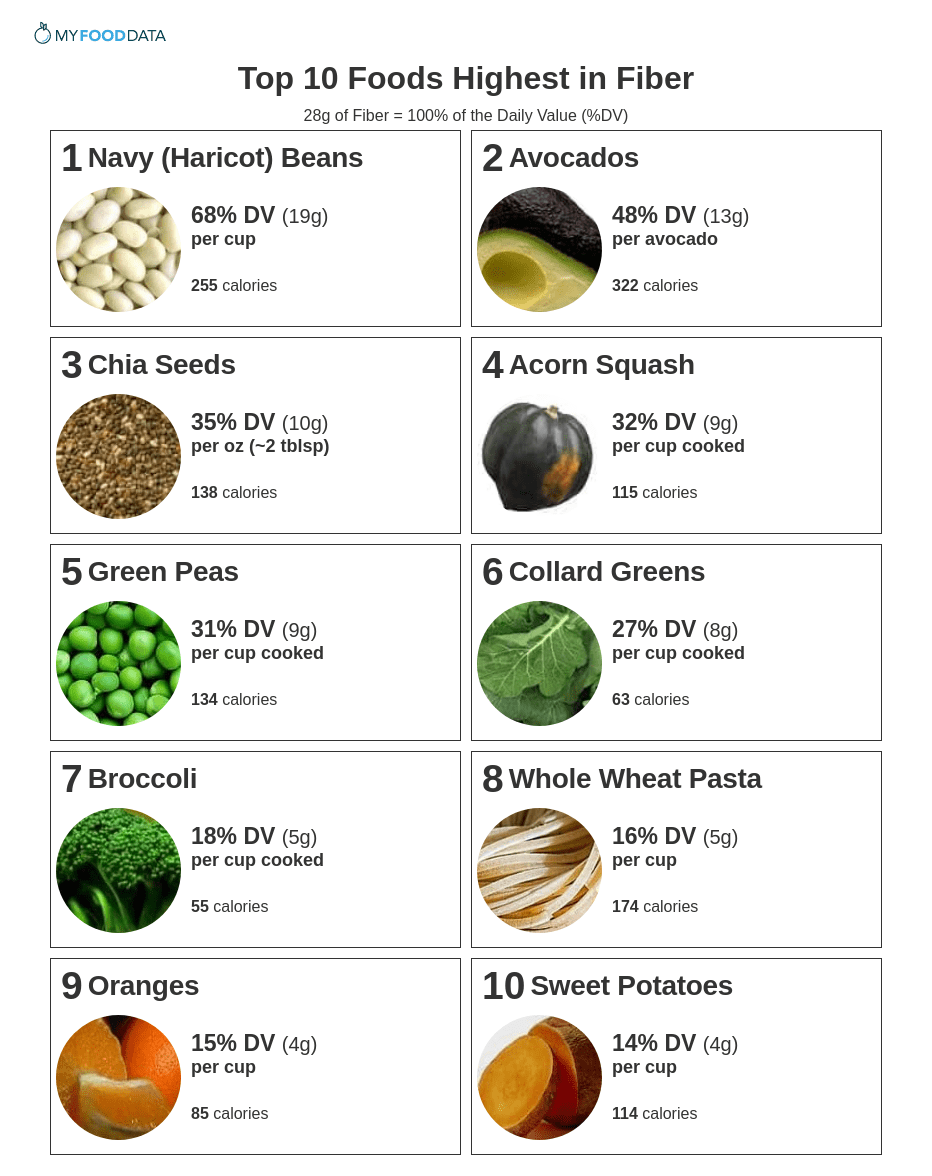 What Fruits And Vegetables Have The Highest Fiber Content Best 