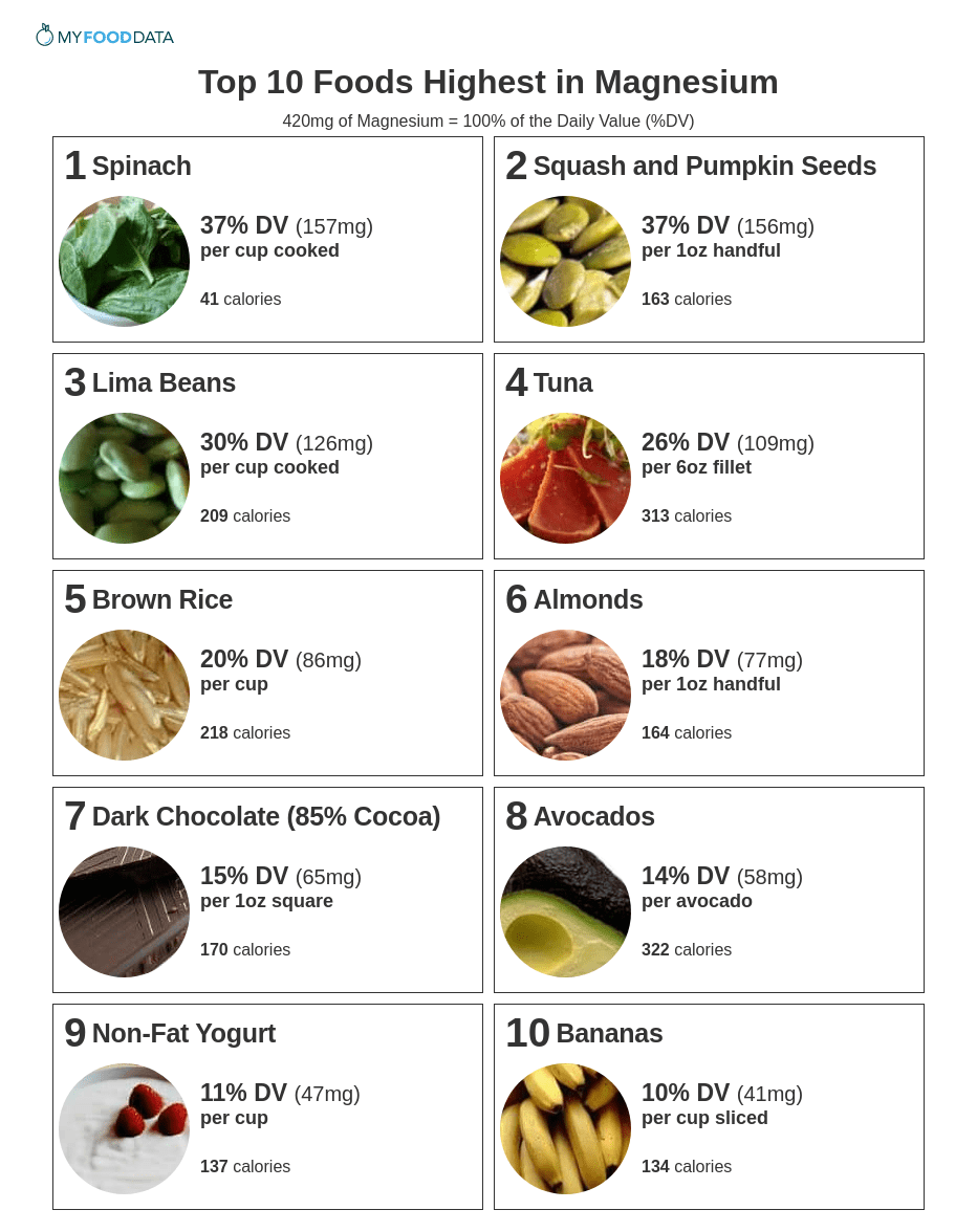 Top 10 Foods Highest In Magnesium