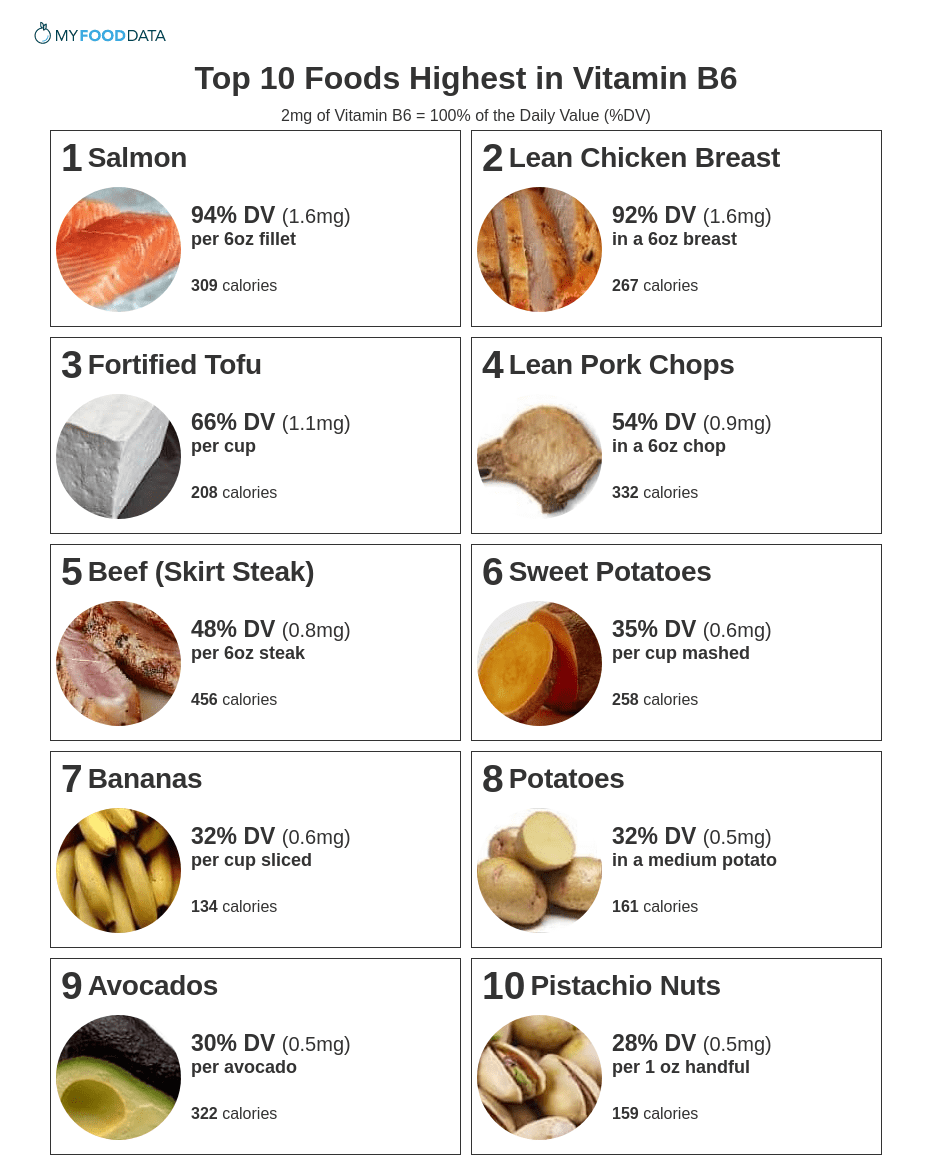 Top 10 Foods Highest B6