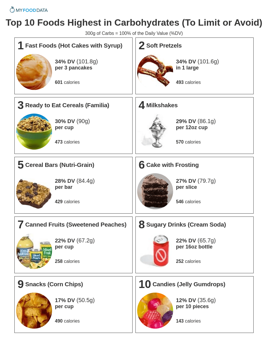 Foods High In Carbohydrates Chart