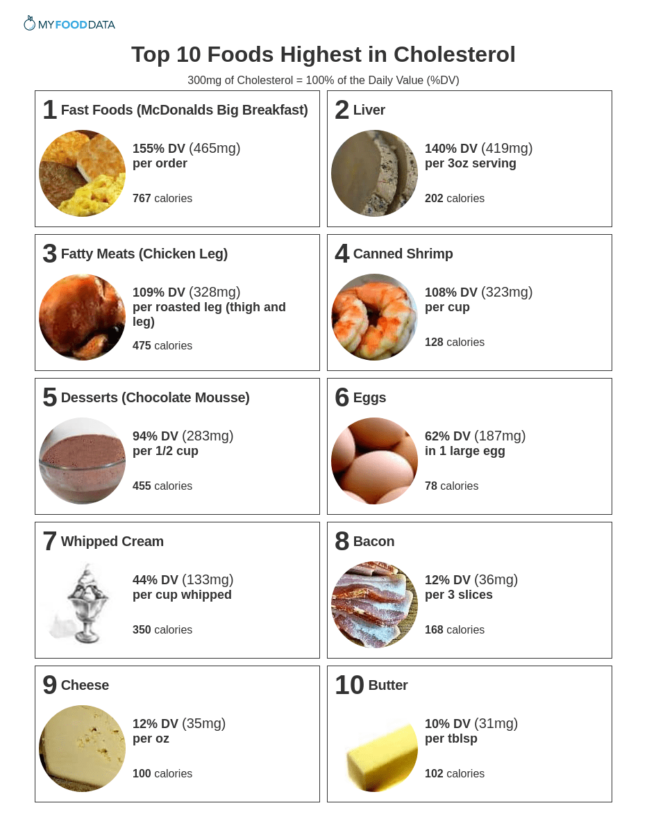 Top 10 Foods Highest In Cholesterol To Avoid