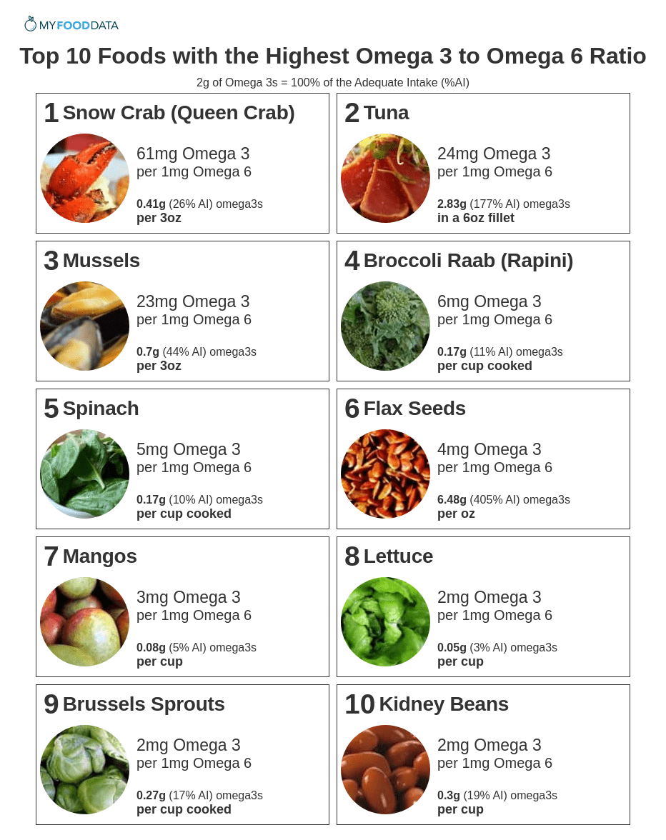 Omega 3 6 Ratio Chart