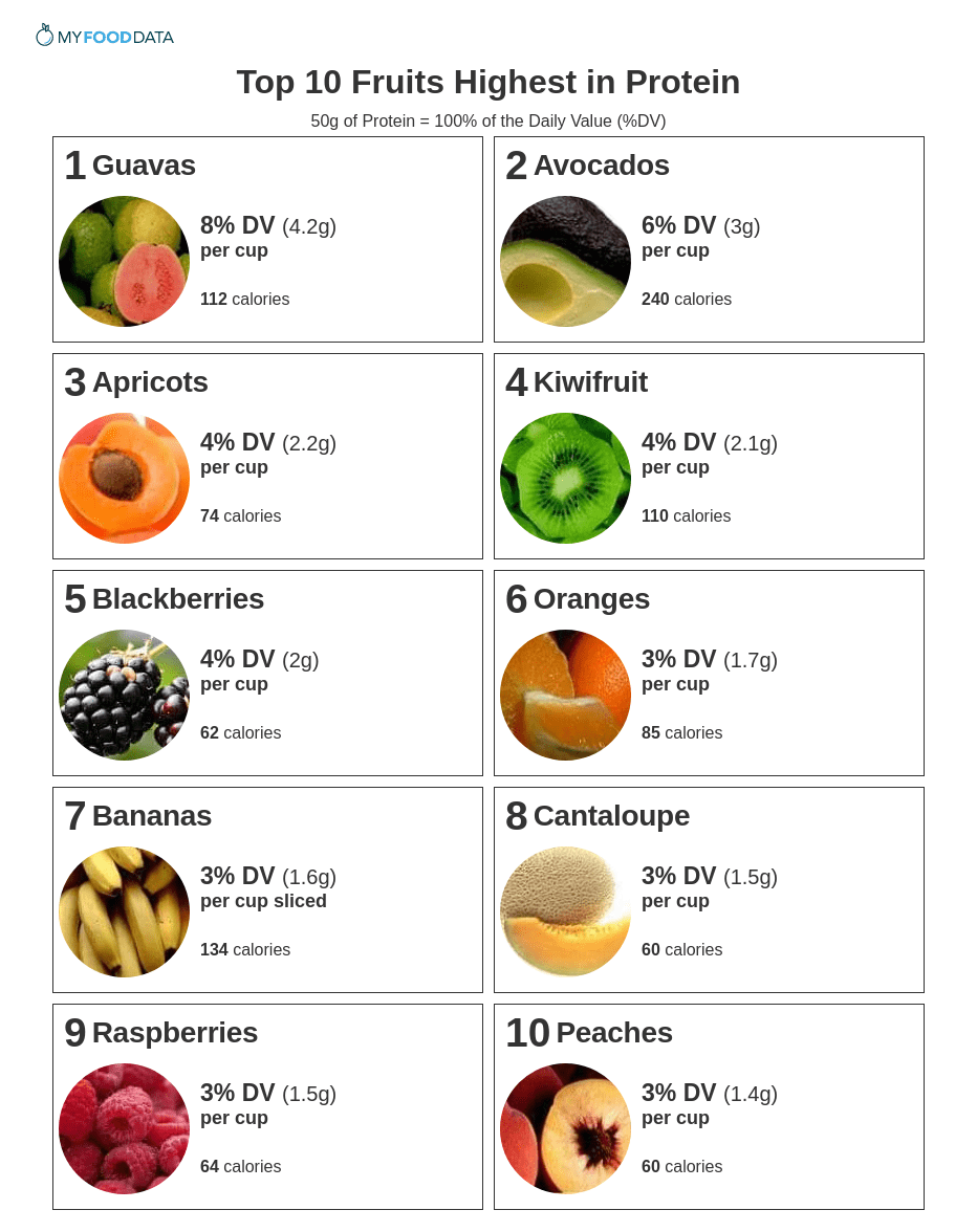 Top 10 Fruits Highest In Protein