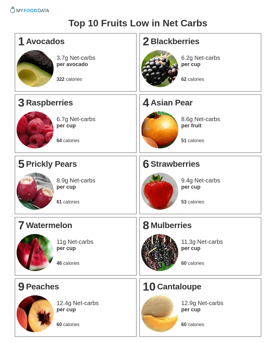 Top 10 Fruits Low In Net Carbs