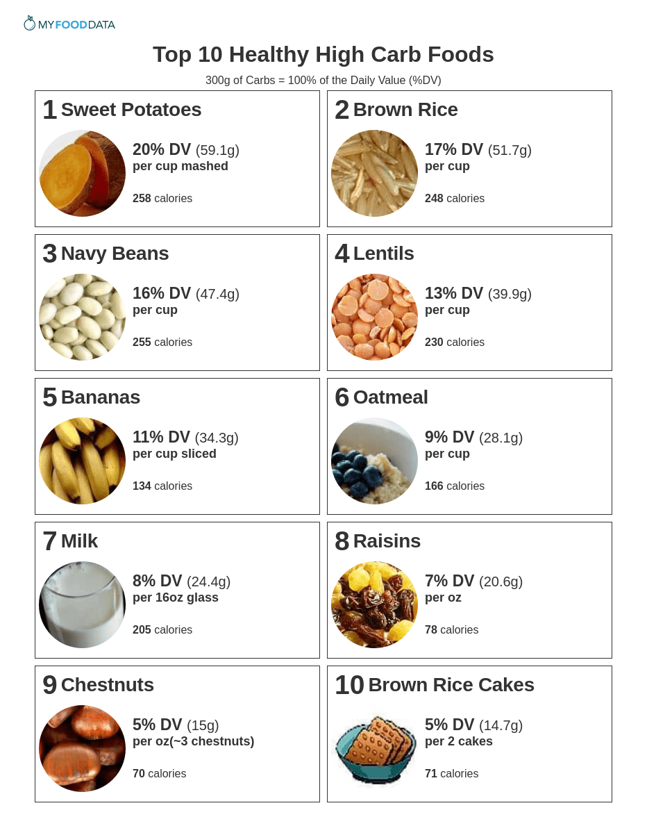 carbohydrates-foods-list