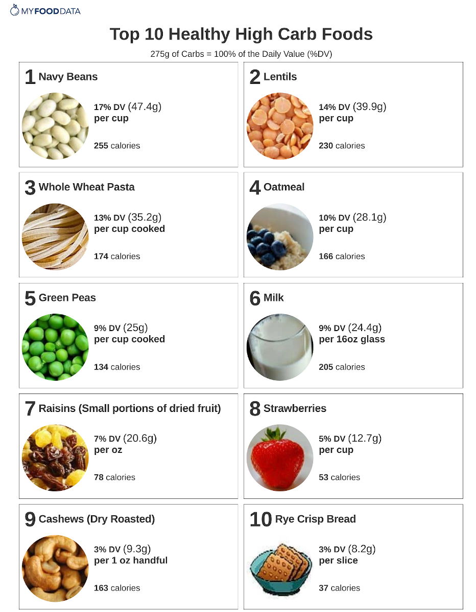 Free Printable Carbohydrates Chart Pdf