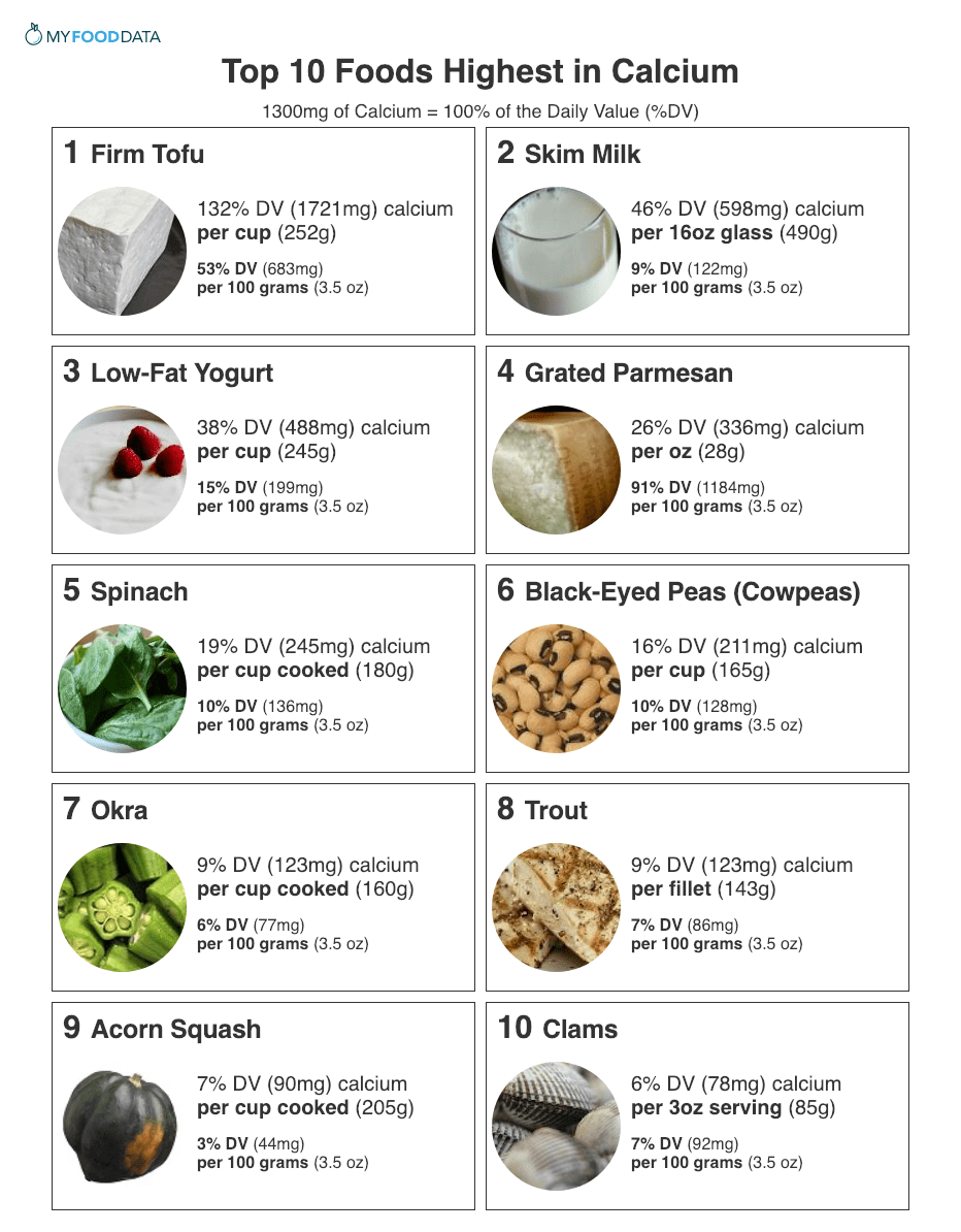 Low Calcium Foods Chart