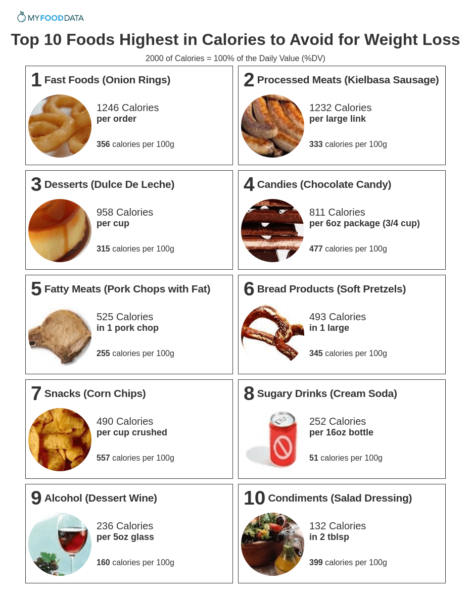 What unhealthy food has the most calories?