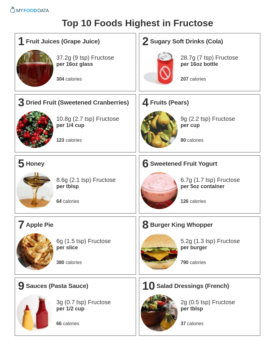 top 10 foods highest in fructose