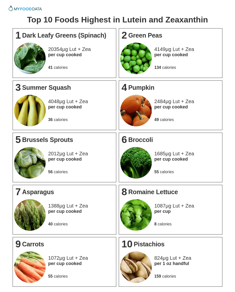 Top 10 Foods Highest In Lutein And Zeaxanthin