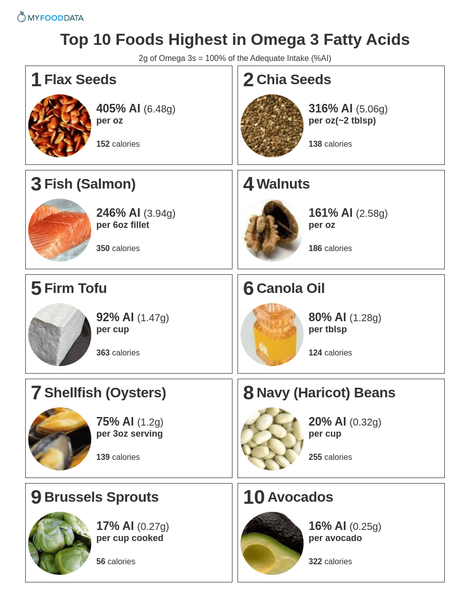 omega 3 levels in foods
