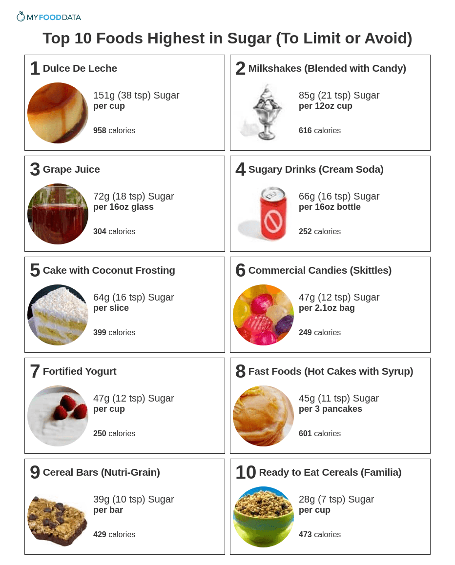 Low Sugar Foods Chart