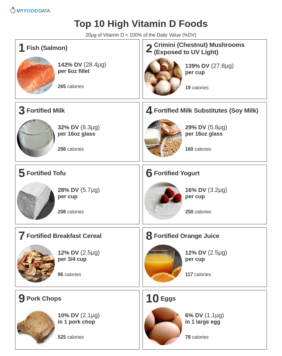 Sunshine On Your Plate Vitamin D Food Chart List 40 OFF