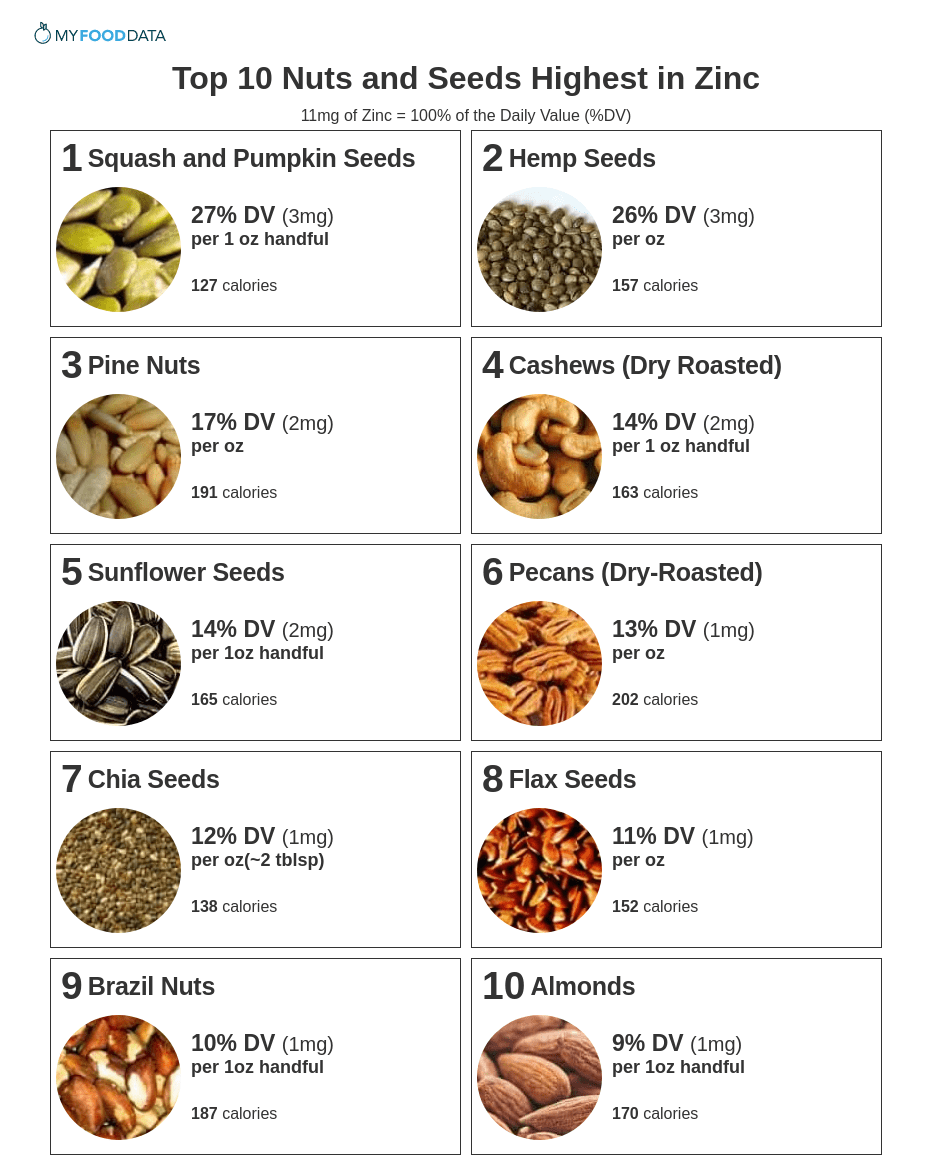 Top 10 Nuts and Seeds Highest in Zinc