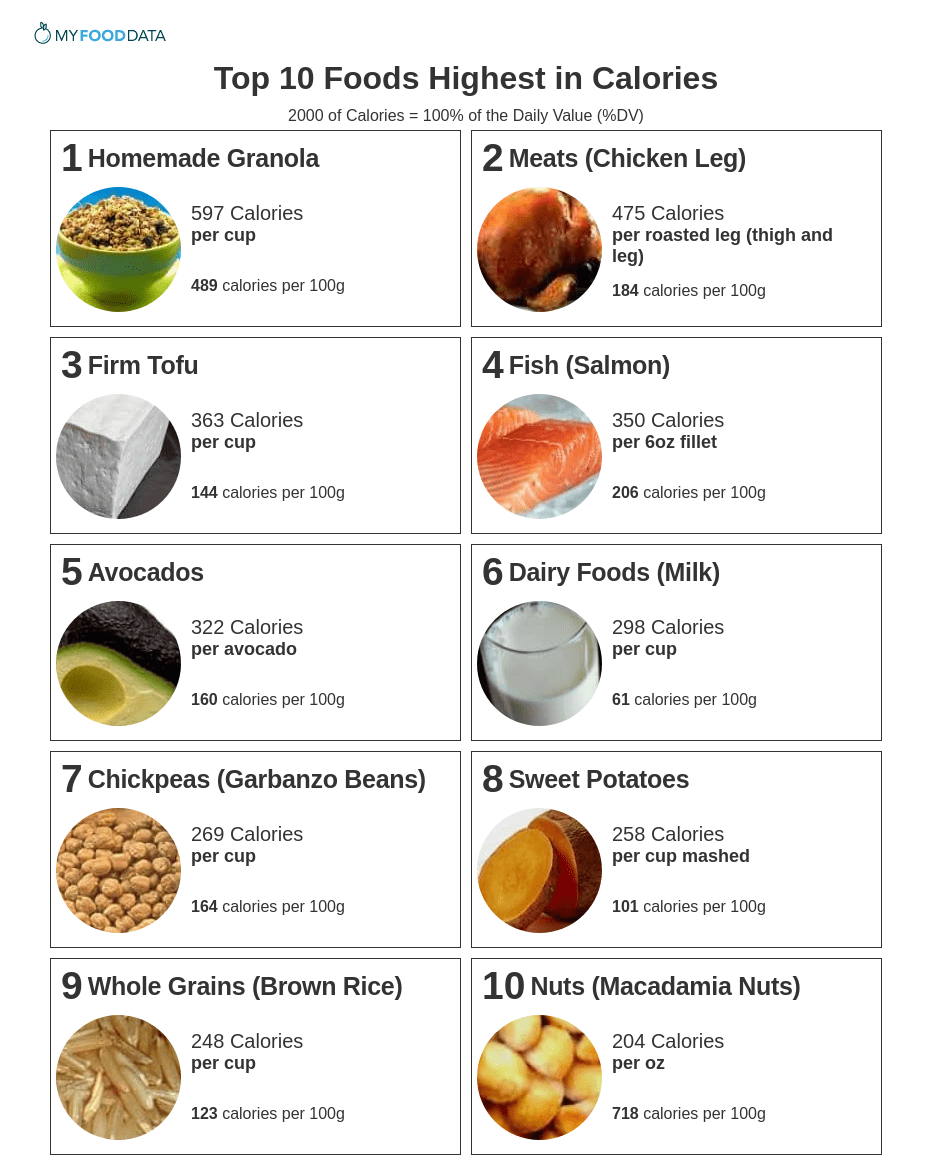 Caloric Content Of Foods Chart