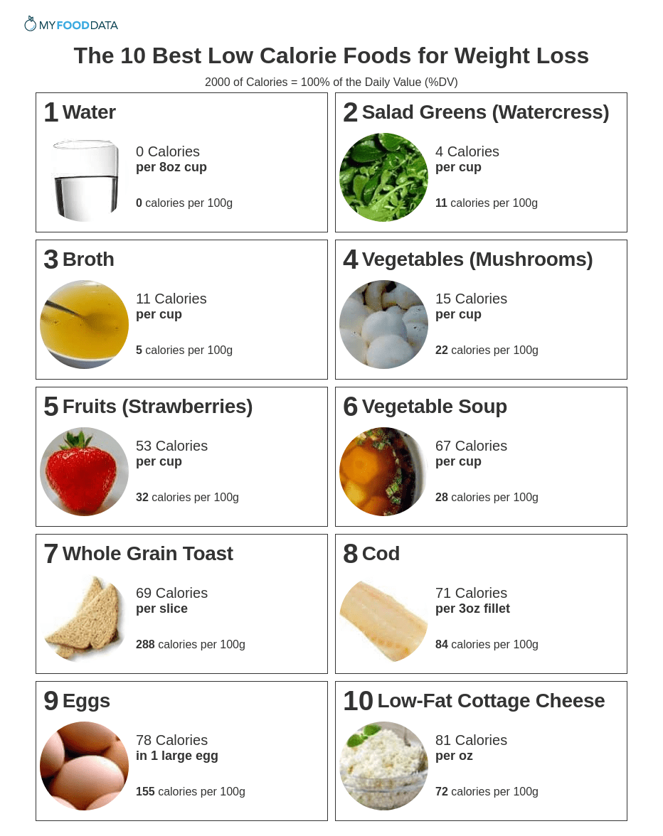 Low Calorie Foods Printable 