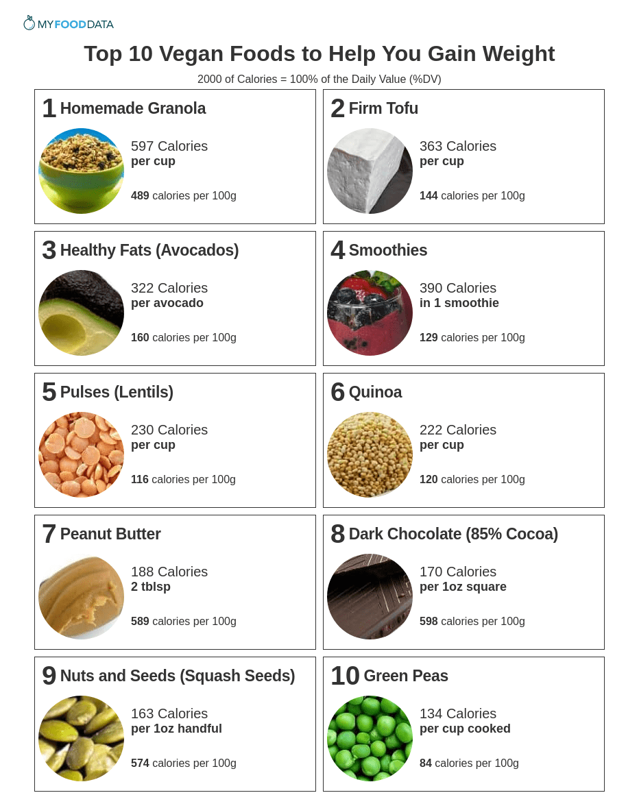 Vegan meal ideas for weight gain