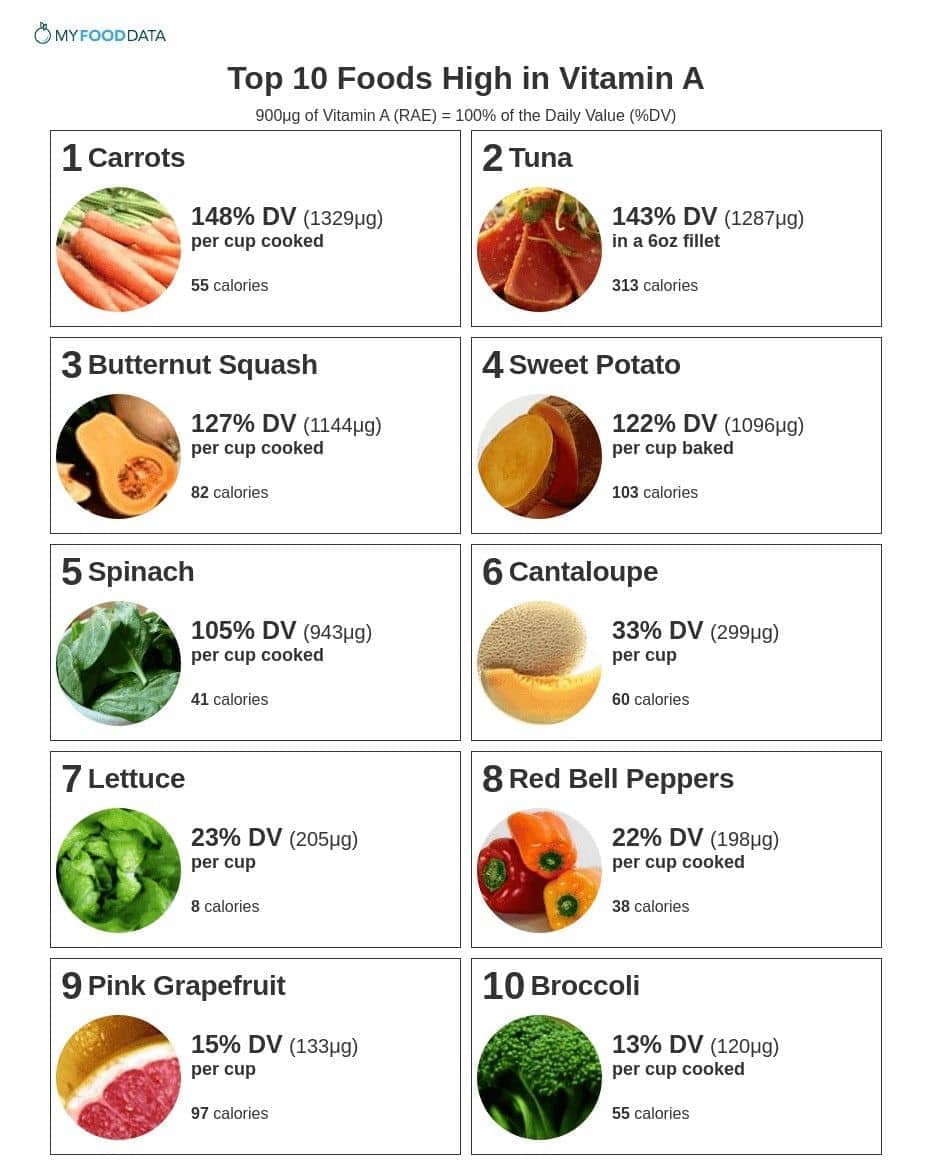 Top 10 Foods High in Vitamin A + Printable One Page Sheet