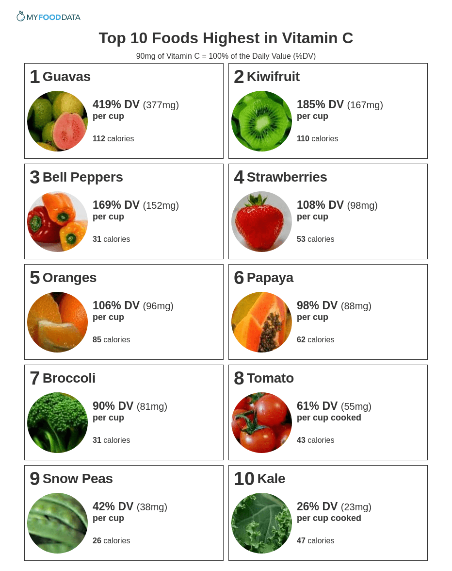 Foods High In Vitamin C Chart