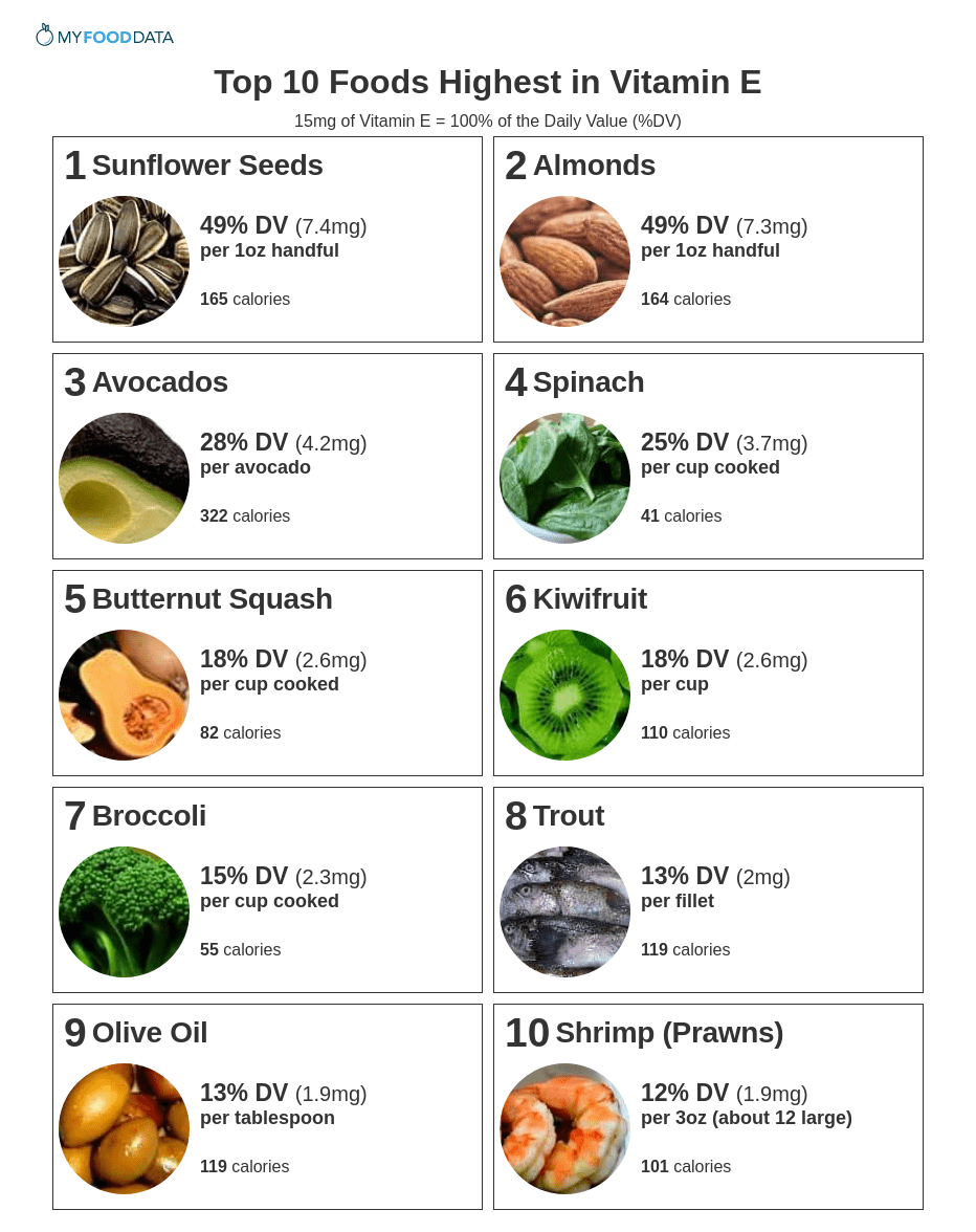 Top 10 Foods Highest In Vitamin E