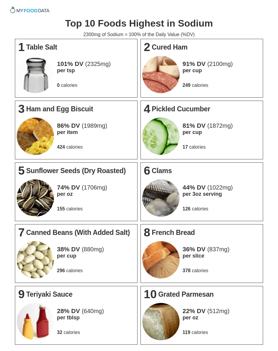 foods high in salt