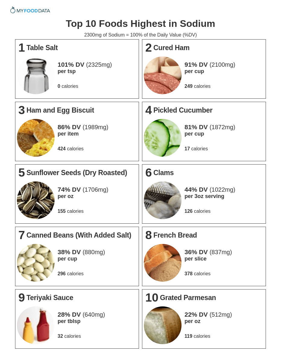 High Sodium Foods Chart Theme Route